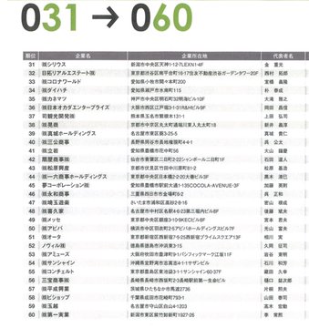 パチンコホール経営企業の最新年度売上げランキング パーラーフルスロットル