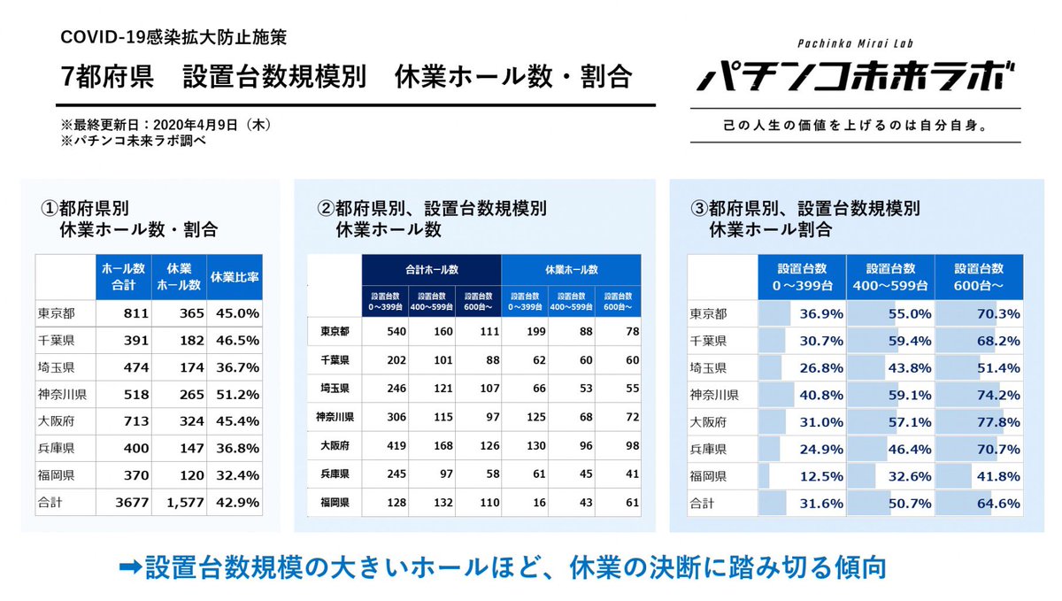 緊急事態宣言が発令された7都府県のパチンコ店休業数が公開！4割を超える1577店舗が休業、設置台数が大きい店舗ほど休業する傾向に