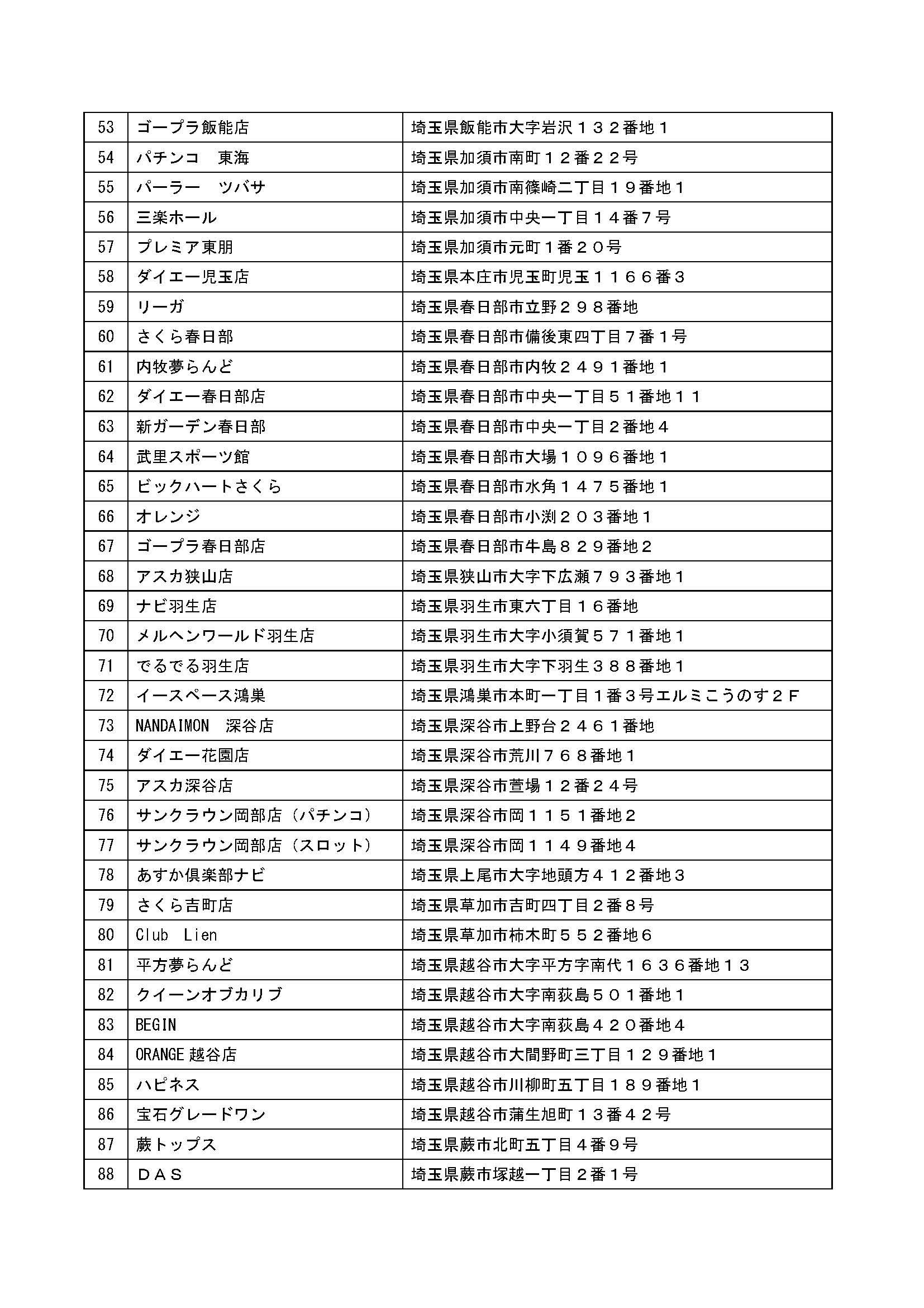 埼玉県が休業要請に従わないパチンコ店123店舗を公表 パーラーフルスロットル