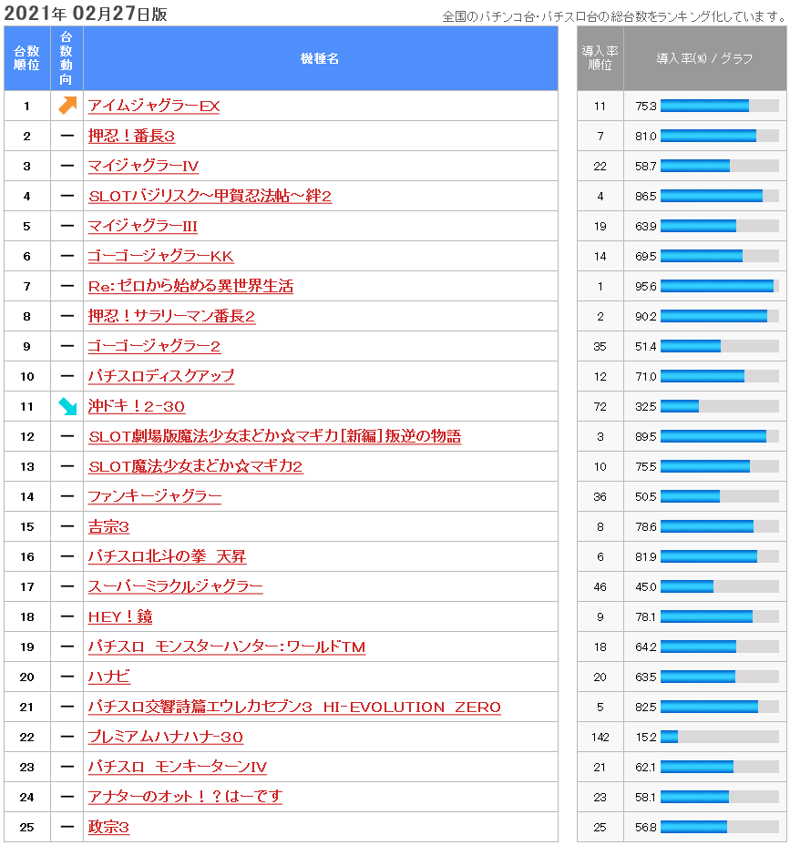 パチンコ パチスロ設置台数ランキングが公開 スロは6号機アイムジャグラーがトップに パーラーフルスロットル