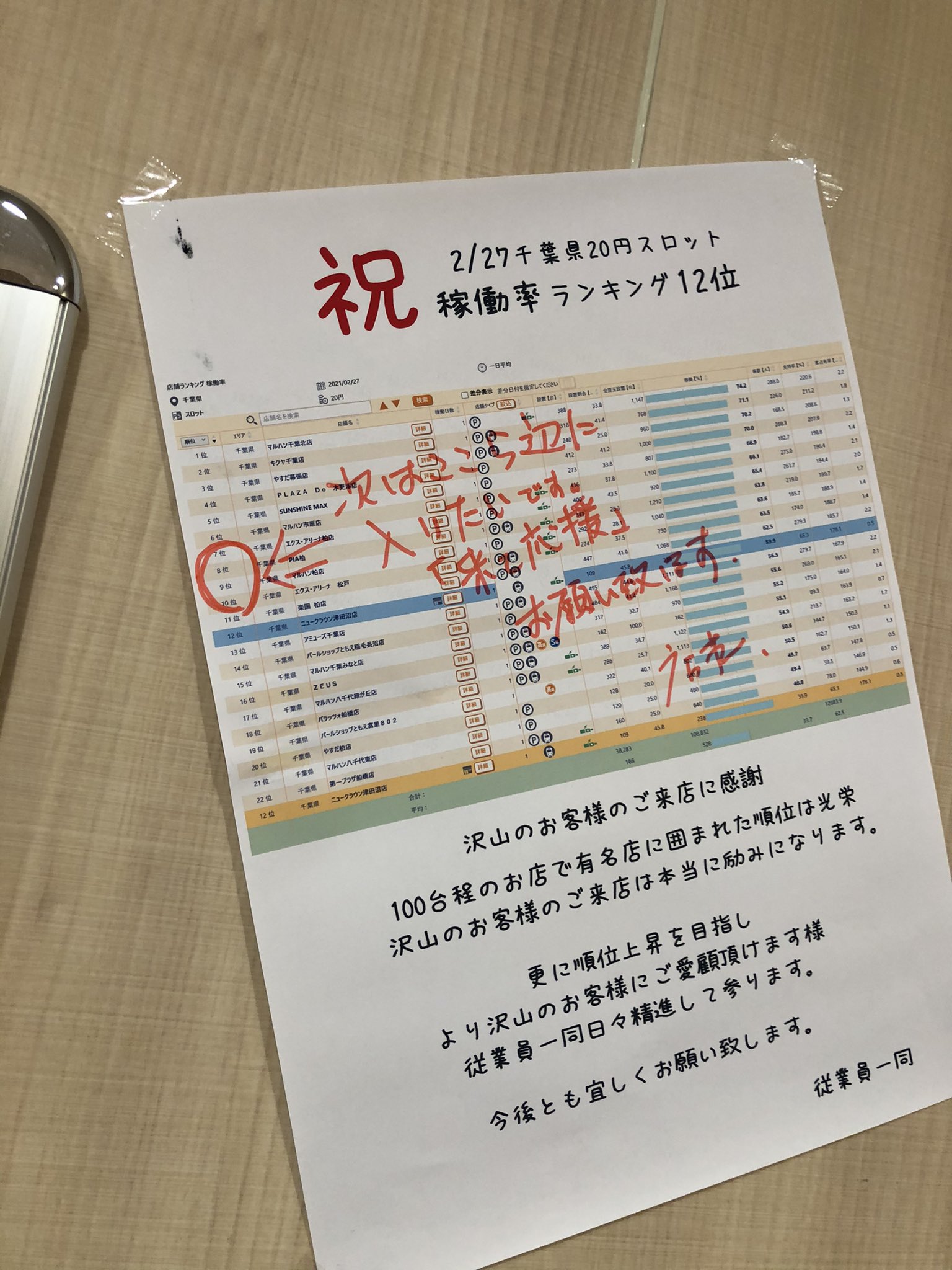 【悲報】パチ屋さん、千葉県の稼働率ランキングを堂々掲載！規約違反で怒られそうwww