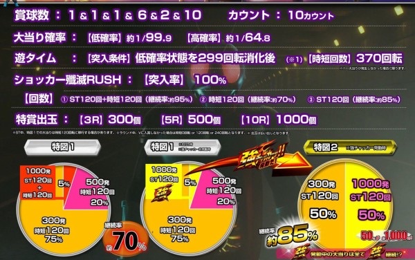 甘デジ Paぱちんこ仮面ライダー轟音 Light スペック公開 ほとんどの当りは300発時短1回だけど5 の振り分けで1回stに昇格する突破型 パーラーフルスロットル