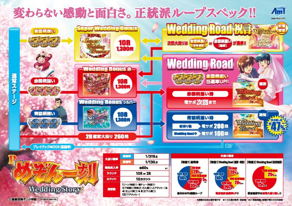 新台 Pめぞん一刻 Wedding Story スペック Pv公開 歌パチレベルの収録楽曲数を実現 パーラーフルスロットル