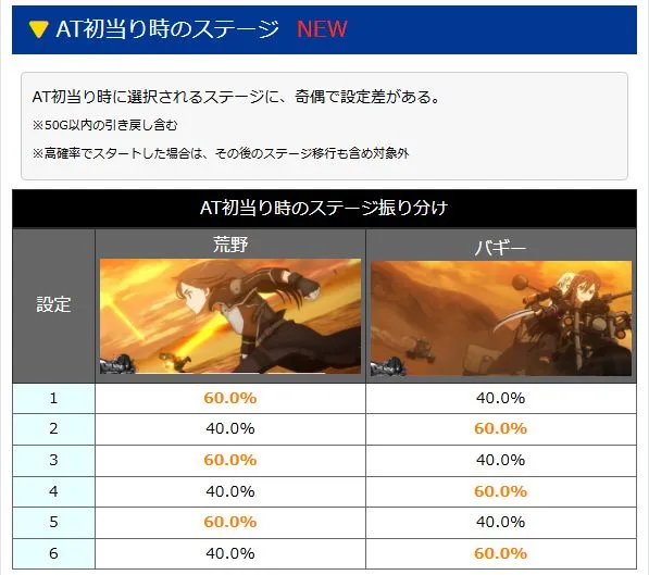 Lソードアート・オンラインⅡ AT開始ステージの設定別振り分け